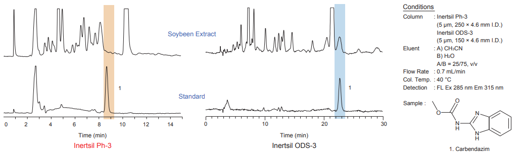 Inertsil Ph-3 Figure 2: Application on Pesticide Detection Test